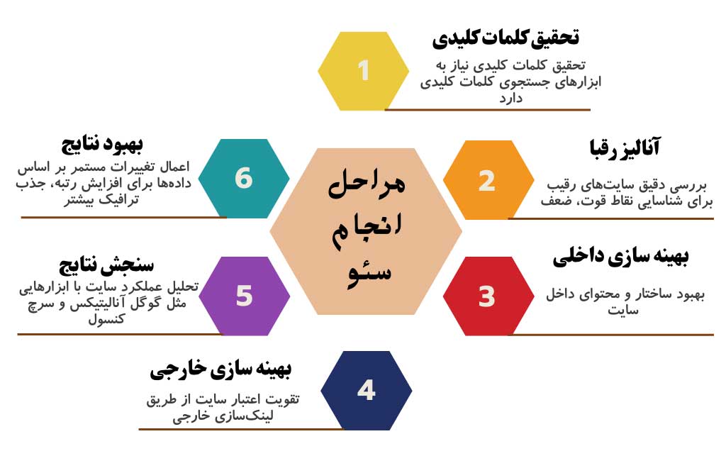 مراحل انجام سئو