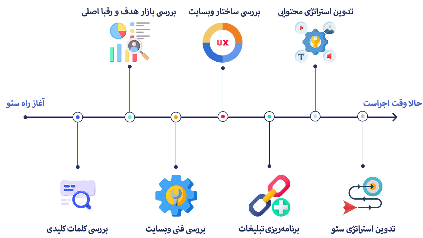 0 تا 100 سئو